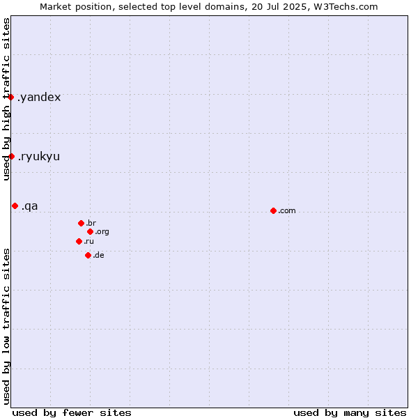 Market position of .qa (Qatar) vs. .ryukyu (Ryukyu, region of Okinawa, Japan) vs. .yandex (Yandex brand)