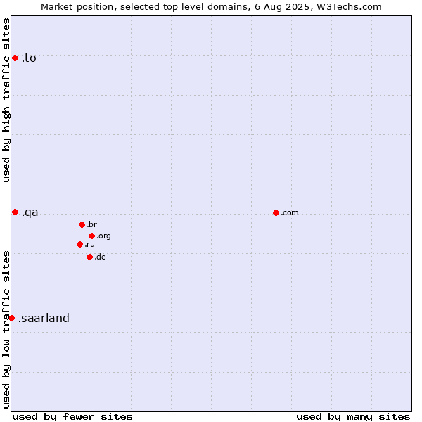 Market position of .to (Tonga) vs. .qa (Qatar) vs. .saarland (Region of Saarland, Germany)