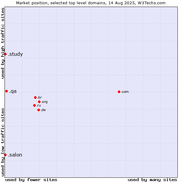 Market position of .qa (Qatar) vs. .salon (Salon) vs. .study (Study)