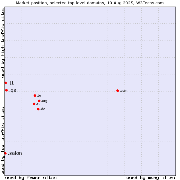 Market position of .qa (Qatar) vs. .tt (Trinidad and Tobago) vs. .salon (Salon)