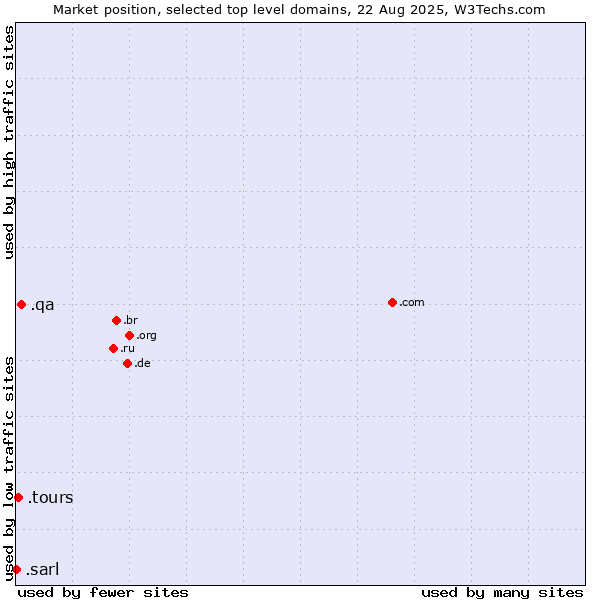 Market position of .qa (Qatar) vs. .tours (Tours) vs. .sarl (Société à responsabilité limitée, limited liability company in French)