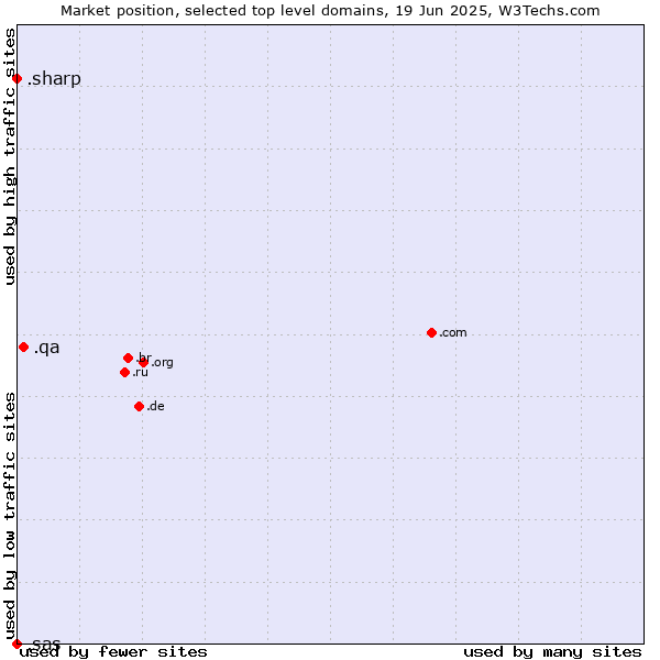 Market position of .qa (Qatar) vs. .sharp (Sharp brand) vs. .sas (SAS Institute brand)