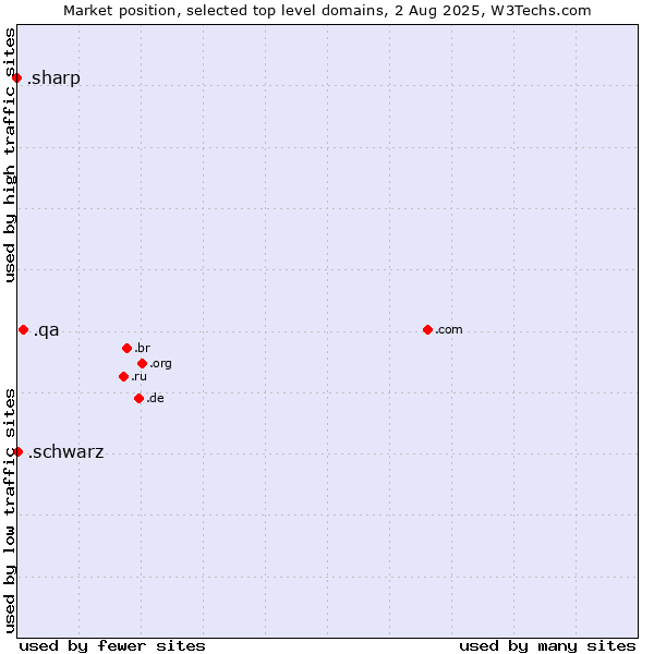 Market position of .qa (Qatar) vs. .schwarz (Schwarz Domains und Services brand) vs. .sharp (Sharp brand)