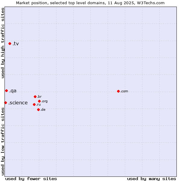 Market position of .tv (Tuvalu, also used for television related sites) vs. .qa (Qatar) vs. .science (Science)