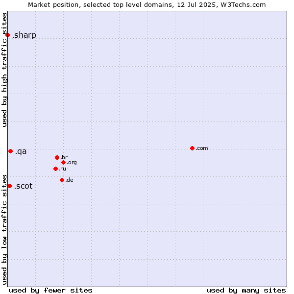 Market position of .qa (Qatar) vs. .scot (Scottish community) vs. .sharp (Sharp brand)