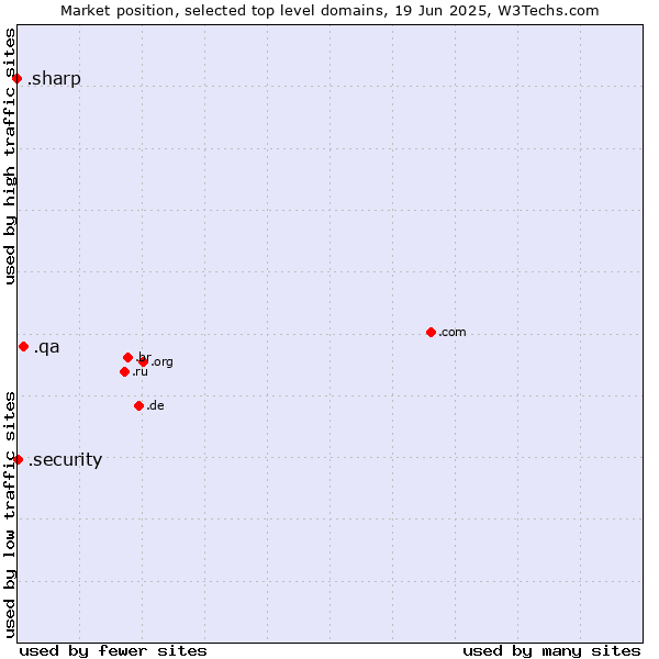 Market position of .qa (Qatar) vs. .security (Security industry) vs. .sharp (Sharp brand)