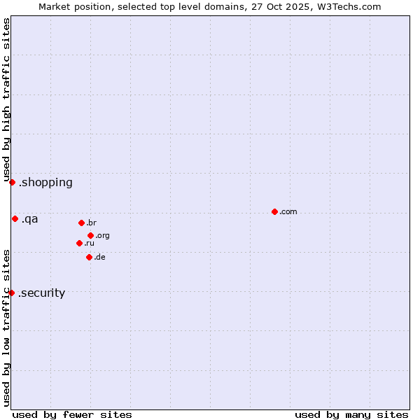 Market position of .qa (Qatar) vs. .shopping (Shopping) vs. .security (Security industry)
