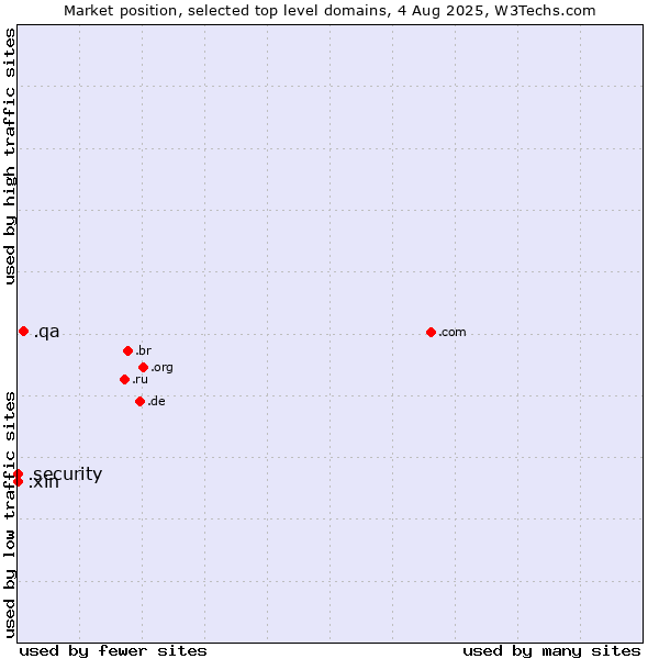 Market position of .qa (Qatar) vs. .security (Security industry) vs. .xin (Xin, Chinese for 