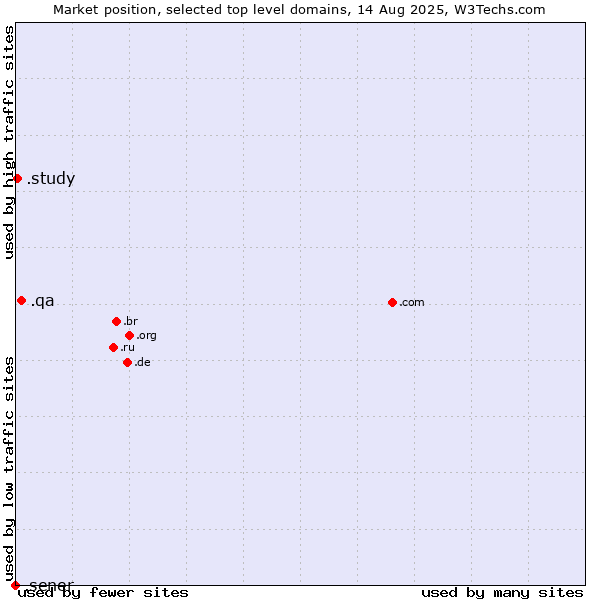 Market position of .qa (Qatar) vs. .study (Study) vs. .sener (Sener Ingeniería y Sistemas brand)