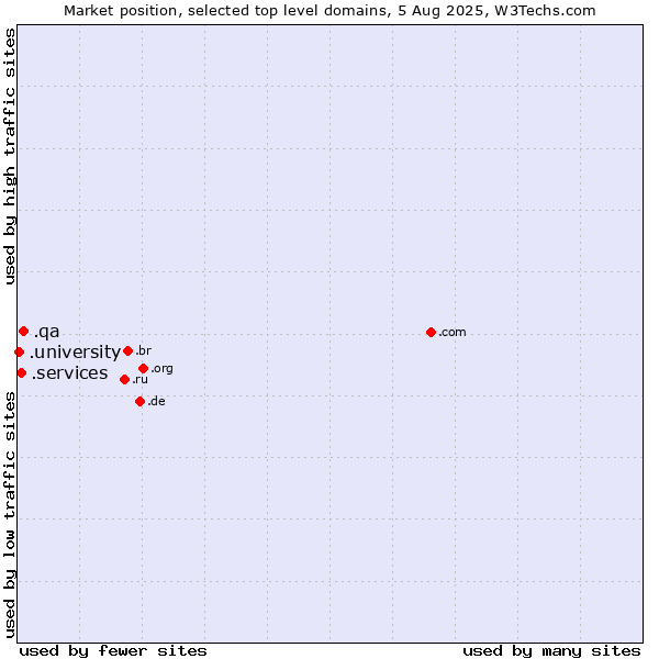 Market position of .qa (Qatar) vs. .services (Services) vs. .university (University)