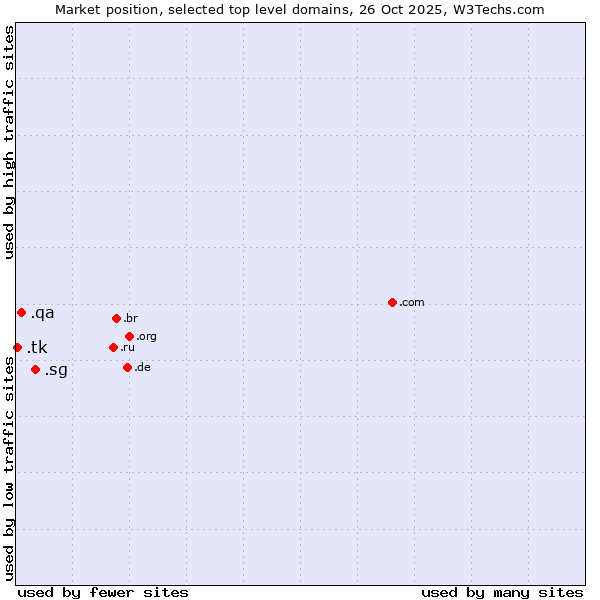 Market position of .sg (Singapore) vs. .qa (Qatar) vs. .tk (Tokelau)