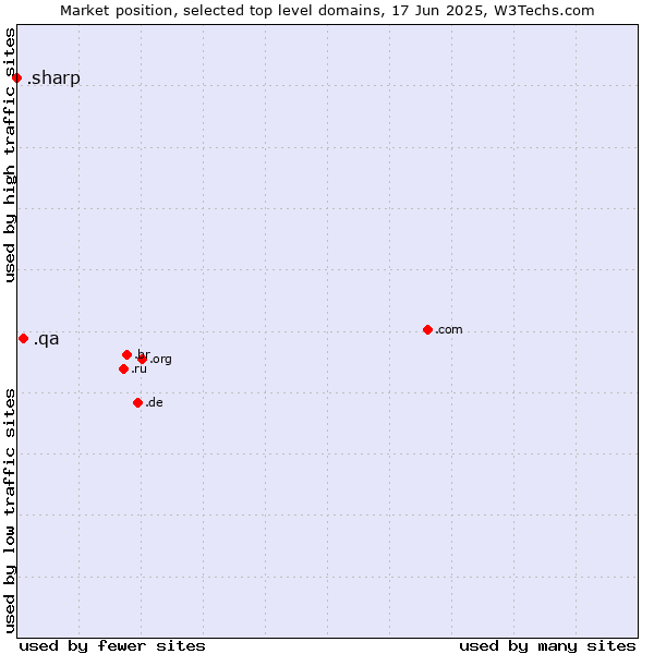 Market position of .qa (Qatar) vs. .sharp (Sharp brand)