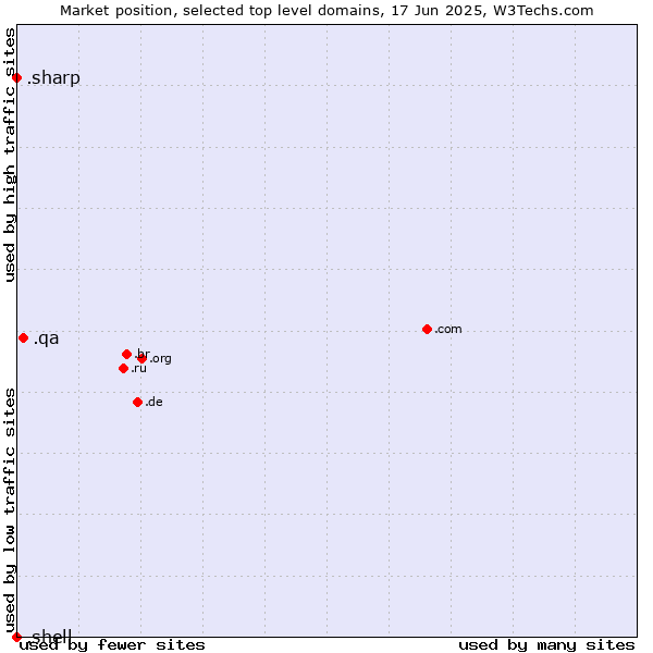 Market position of .qa (Qatar) vs. .sharp (Sharp brand) vs. .shell (Shell brand)