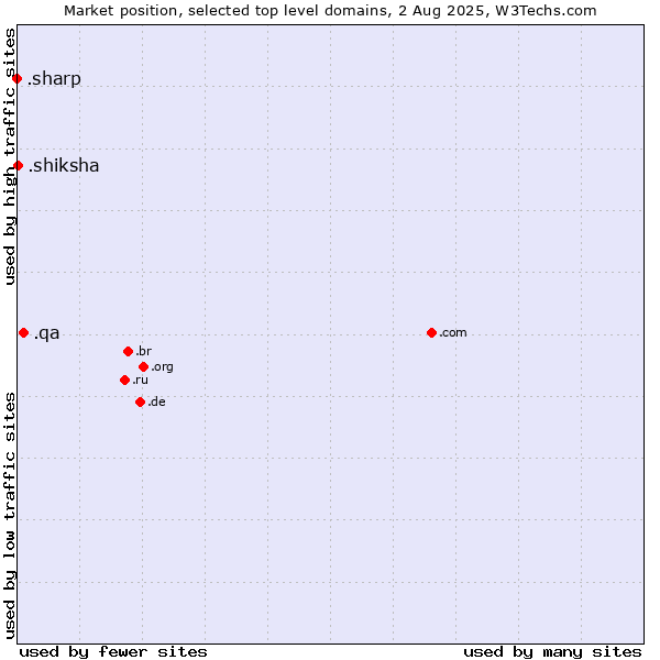 Market position of .qa (Qatar) vs. .shiksha (Hindi for education) vs. .sharp (Sharp brand)