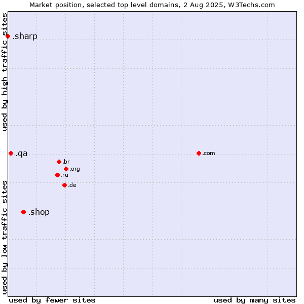 Market position of .shop (Shop) vs. .qa (Qatar) vs. .sharp (Sharp brand)