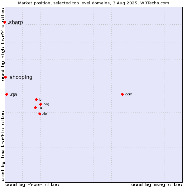 Market position of .qa (Qatar) vs. .shopping (Shopping) vs. .sharp (Sharp brand)