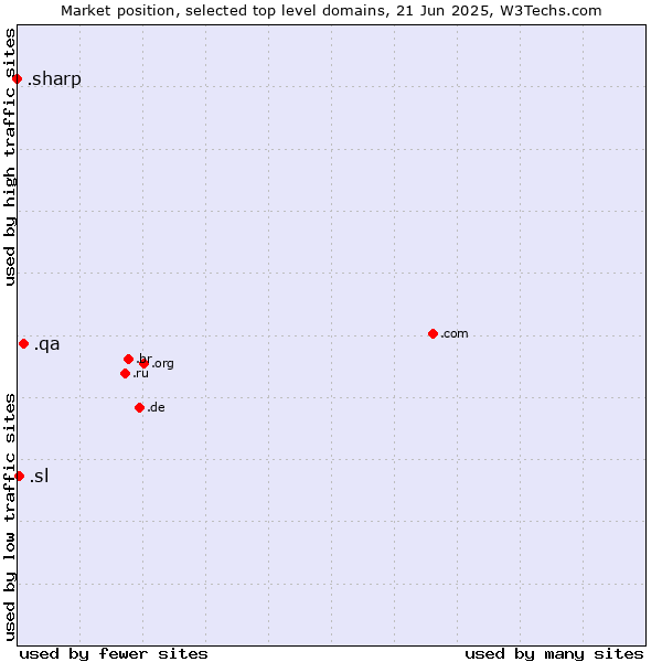 Market position of .qa (Qatar) vs. .sl (Sierra Leone) vs. .sharp (Sharp brand)