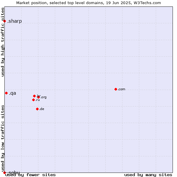 Market position of .qa (Qatar) vs. .sharp (Sharp brand) vs. .sohu (Sohu brand)