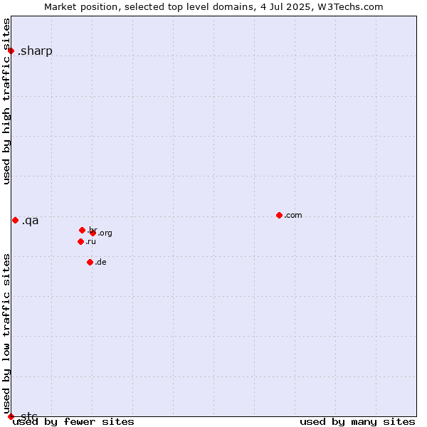 Market position of .qa (Qatar) vs. .sharp (Sharp brand) vs. .stc (Saudi Telecom Company brand)