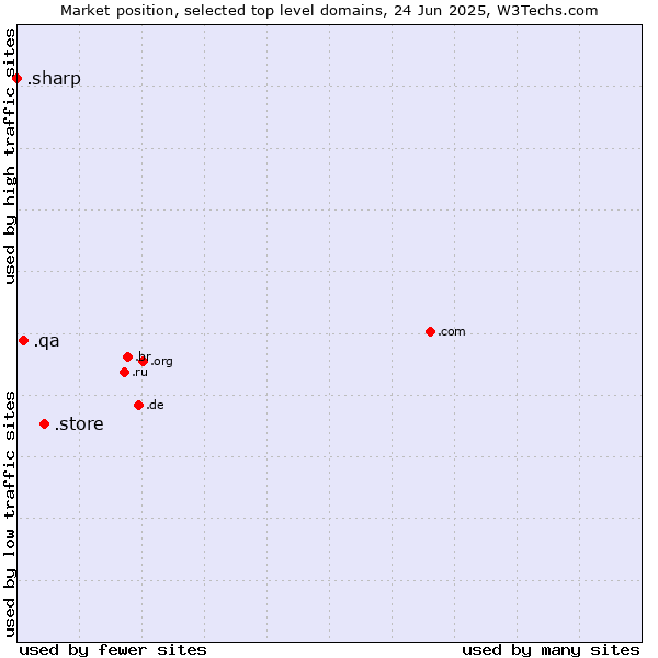 Market position of .store (Store) vs. .qa (Qatar) vs. .sharp (Sharp brand)
