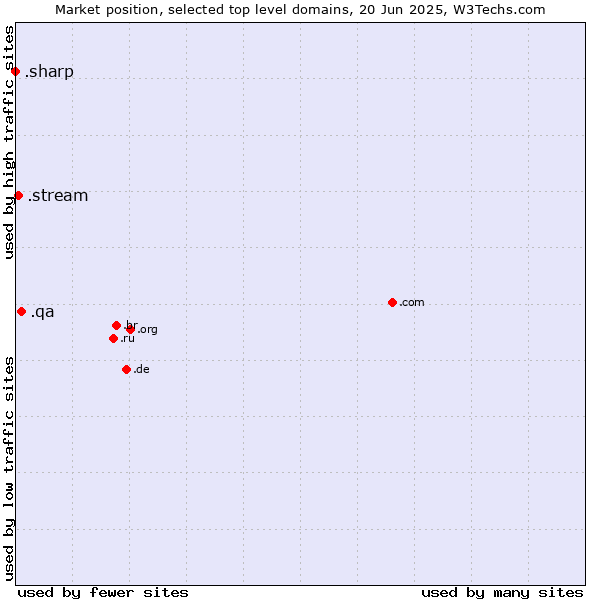 Market position of .qa (Qatar) vs. .stream (Stream) vs. .sharp (Sharp brand)