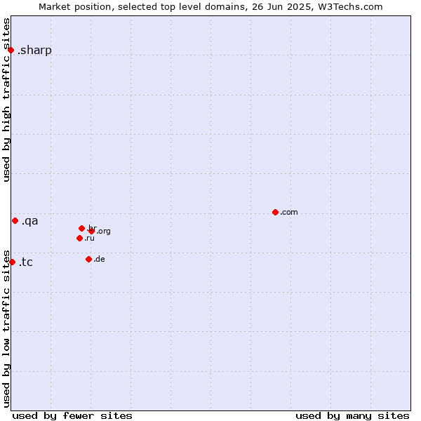 Market position of .qa (Qatar) vs. .tc (Turks and Caicos Islands) vs. .sharp (Sharp brand)