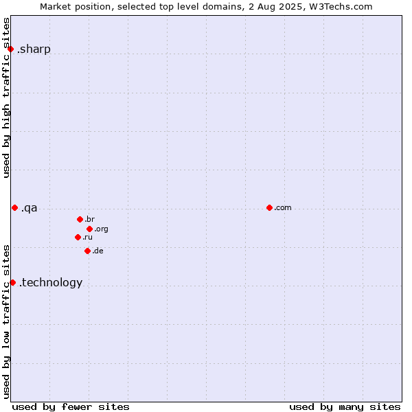 Market position of .qa (Qatar) vs. .technology (Technology) vs. .sharp (Sharp brand)