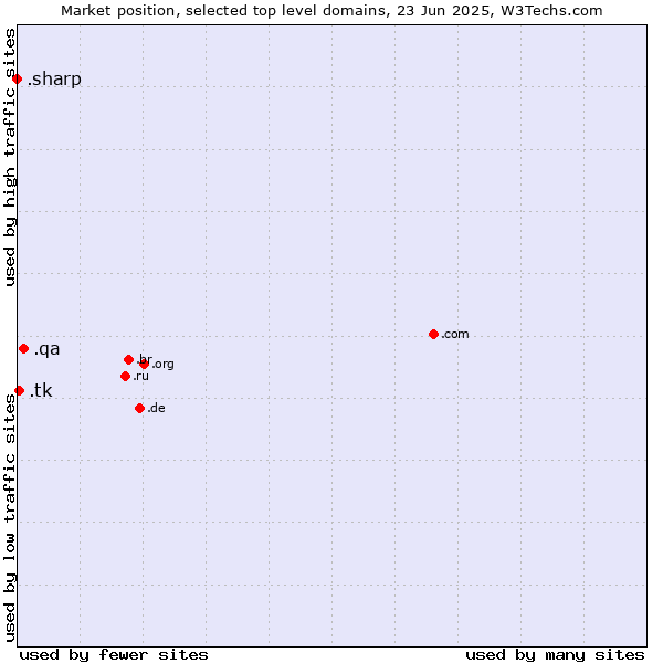 Market position of .qa (Qatar) vs. .tk (Tokelau) vs. .sharp (Sharp brand)