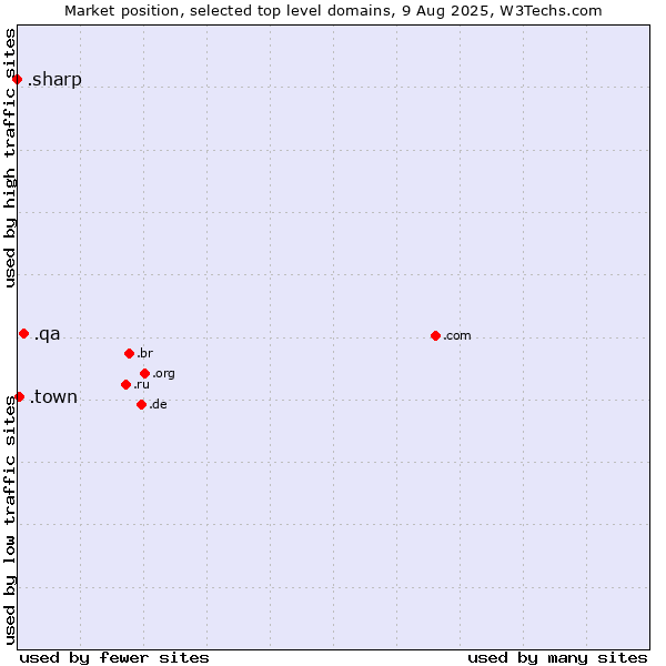 Market position of .qa (Qatar) vs. .town (Town) vs. .sharp (Sharp brand)