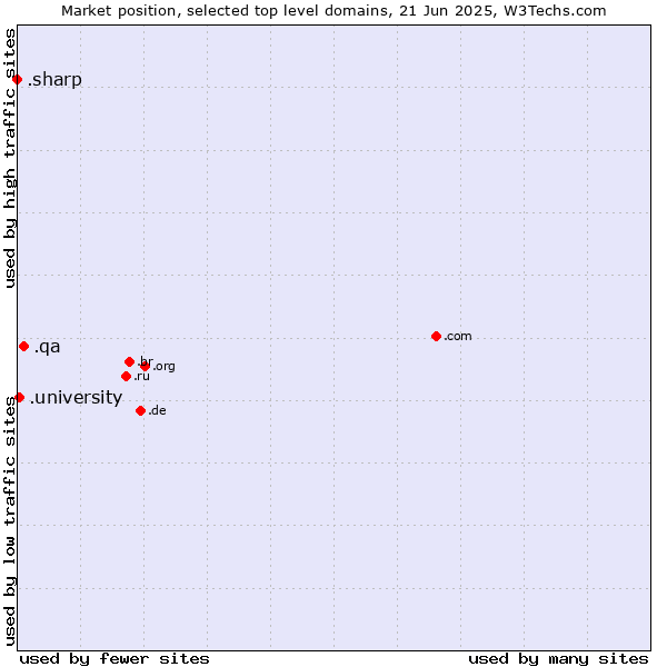 Market position of .qa (Qatar) vs. .university (University) vs. .sharp (Sharp brand)