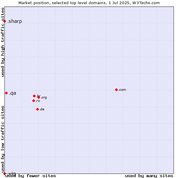 Market position of .qa (Qatar) vs. .sharp (Sharp brand) vs. .vig (Vienna Insurance Group (VIG) brand)