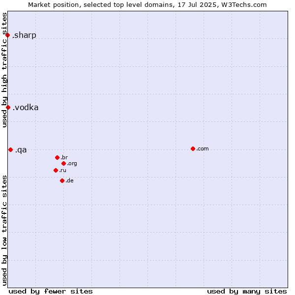 Market position of .qa (Qatar) vs. .vodka (Vodka) vs. .sharp (Sharp brand)