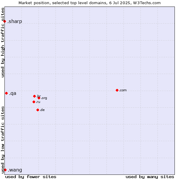 Market position of .qa (Qatar) vs. .wang (Wăng, Chinese 网 for web) vs. .sharp (Sharp brand)