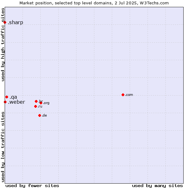 Market position of .qa (Qatar) vs. .weber (Saint-Gobain Weber brand) vs. .sharp (Sharp brand)