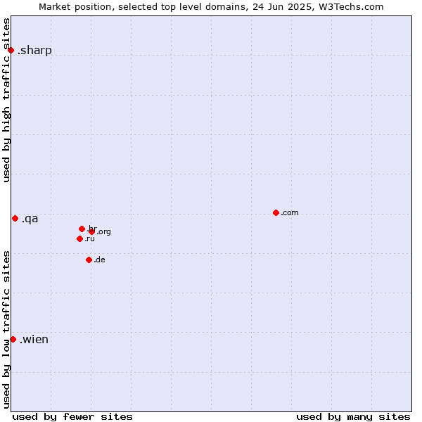 Market position of .qa (Qatar) vs. .wien (City of Vienna (Wien), Austria) vs. .sharp (Sharp brand)