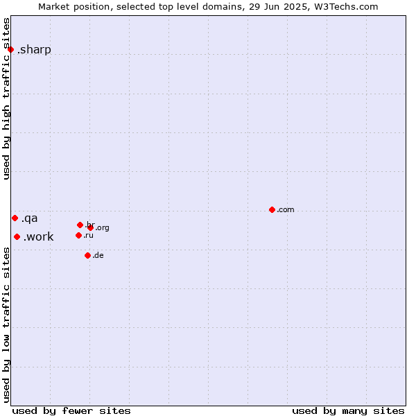 Market position of .work (Work) vs. .qa (Qatar) vs. .sharp (Sharp brand)
