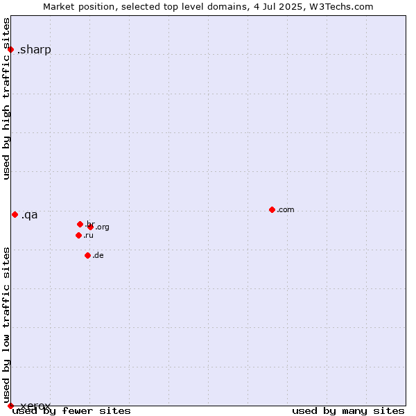 Market position of .qa (Qatar) vs. .sharp (Sharp brand) vs. .xerox (Xerox brand)