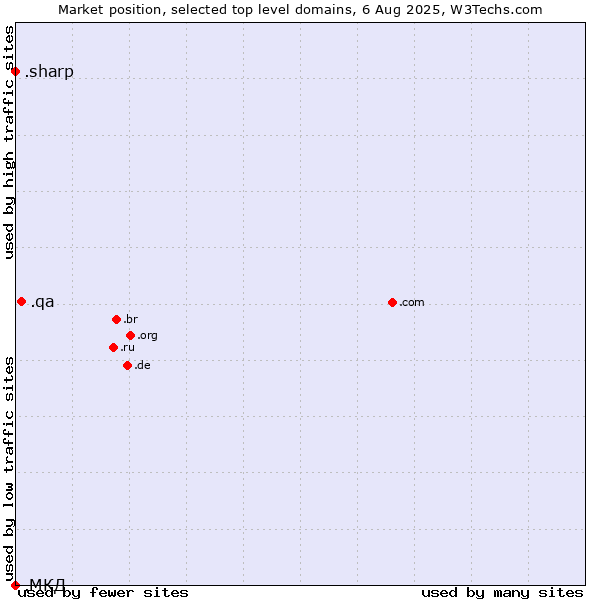 Market position of .qa (Qatar) vs. .sharp (Sharp brand) vs. .МКД (Republic of Macedonia, Cyrillic country code)