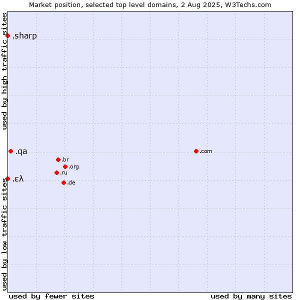 Market position of .qa (Qatar) vs. .ελ (Greece, Greek country code) vs. .sharp (Sharp brand)
