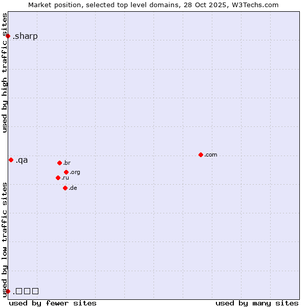 Market position of .qa (Qatar) vs. .հայ (Armenia, Armenian country code) vs. .sharp (Sharp brand)