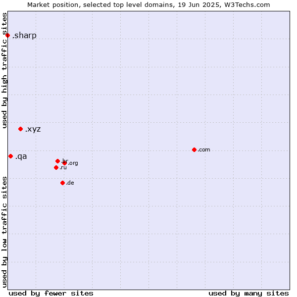 Market position of .xyz (XYZ) vs. .qa (Qatar) vs. .sharp (Sharp brand)