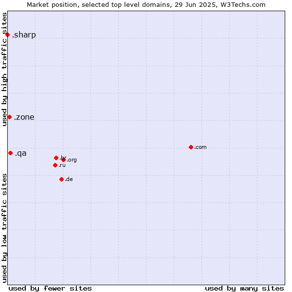 Market position of .qa (Qatar) vs. .zone (Zone) vs. .sharp (Sharp brand)