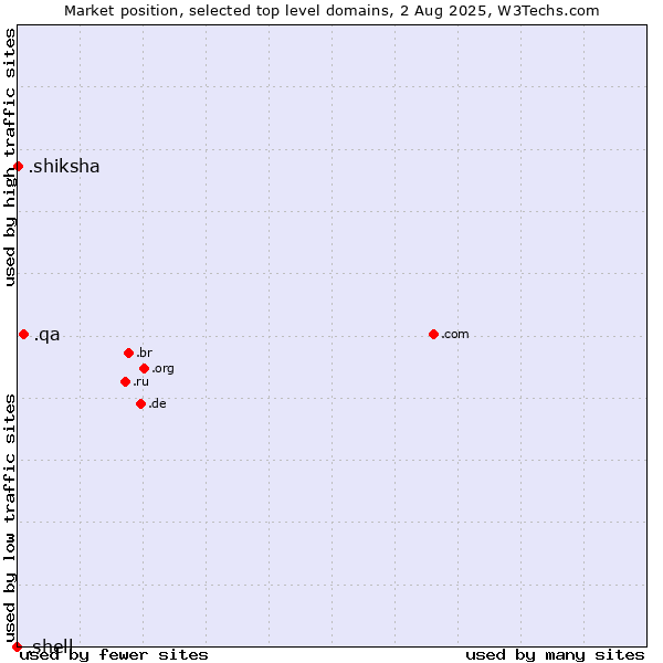 Market position of .qa (Qatar) vs. .shiksha (Hindi for education) vs. .shell (Shell brand)