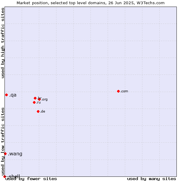 Market position of .qa (Qatar) vs. .wang (Wăng, Chinese 网 for web) vs. .shell (Shell brand)