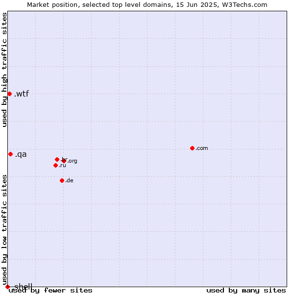 Market position of .qa (Qatar) vs. .wtf (What the f***) vs. .shell (Shell brand)