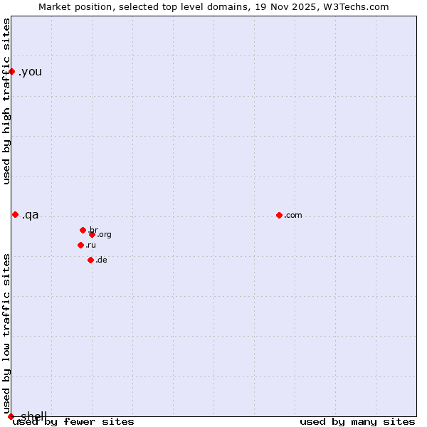 Market position of .qa (Qatar) vs. .shell (Shell brand) vs. .you (You)