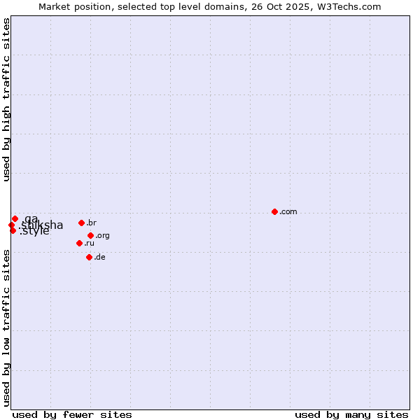 Market position of .qa (Qatar) vs. .style (Style) vs. .shiksha (Hindi for education)