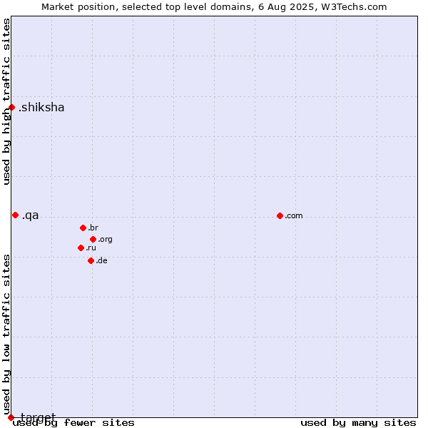 Market position of .qa (Qatar) vs. .shiksha (Hindi for education) vs. .target (Target brand)