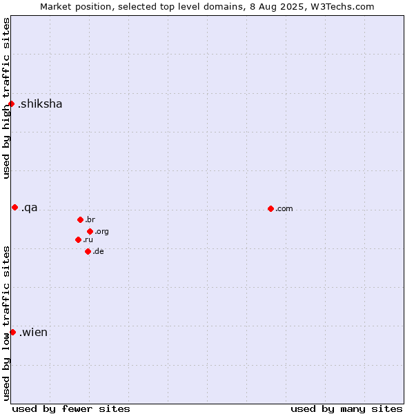 Market position of .qa (Qatar) vs. .wien (City of Vienna (Wien), Austria) vs. .shiksha (Hindi for education)