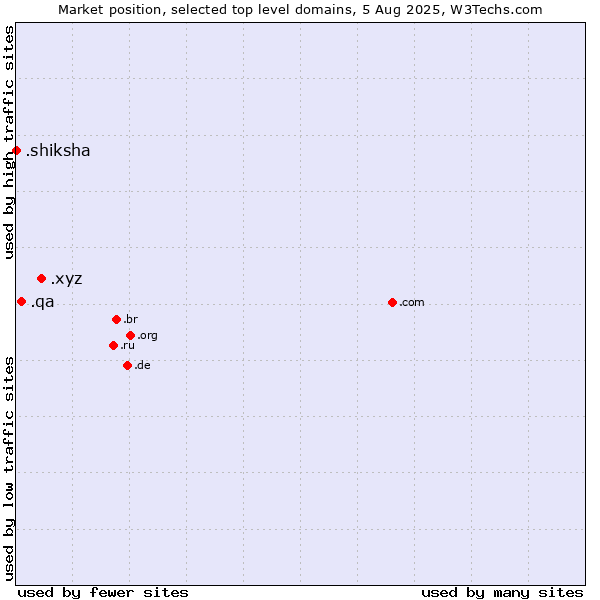 Market position of .xyz (XYZ) vs. .qa (Qatar) vs. .shiksha (Hindi for education)
